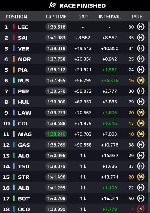 索伯车队翻盘法拉利,勒克莱尔刷新纪录 索伯车队翻盘法拉利,勒克莱尔刷新纪录